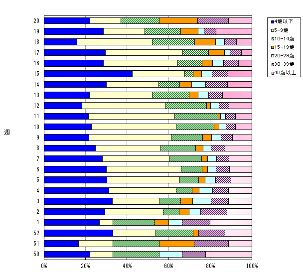 2013/14シーズン年齢階層別構成比の推移