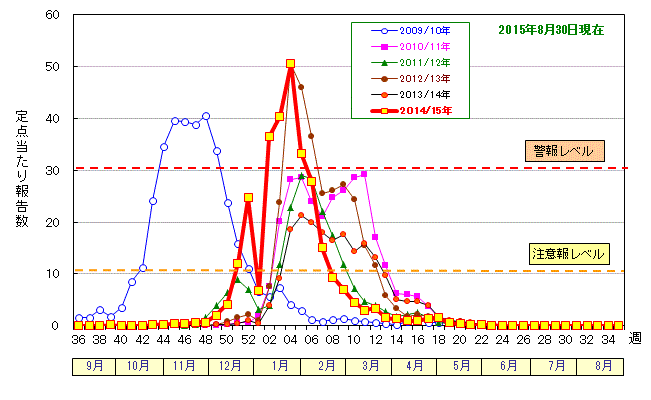 インフルエンザ定点当たり報告数の推移(2014/15シーズン)