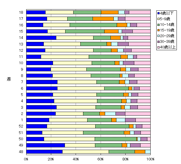 年齢階層別構成比の推移(2014/15シーズン)