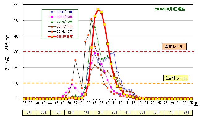インフルエンザ定点当たり報告数の推移(2015/16シーズン)