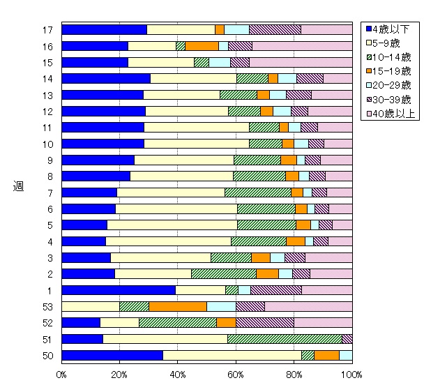 年齢階層別構成比の推移(2015/16シーズン)