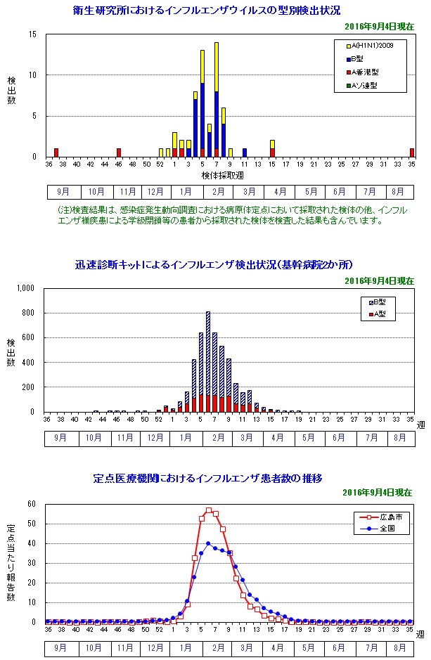 インフルエンザウイルス検出状況(2015/16シーズン)
