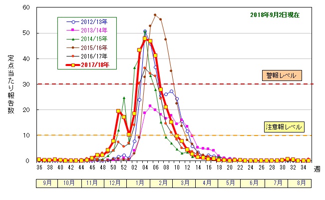 インフルエンザ定点当たり報告数の推移(2017/18シーズン)