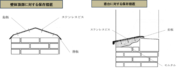 壁体頂部に対する保存措置図／窓台に対する保存措置図