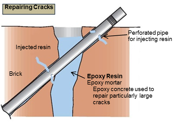 Repairing cracks