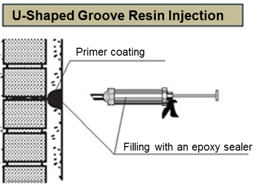 U-shaped groove resin injection