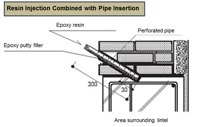 Resin Injection combined with Pipe Insertion