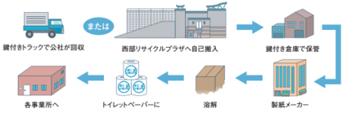 広島市都市整備公社の機密文書リサイクルシステムの画像