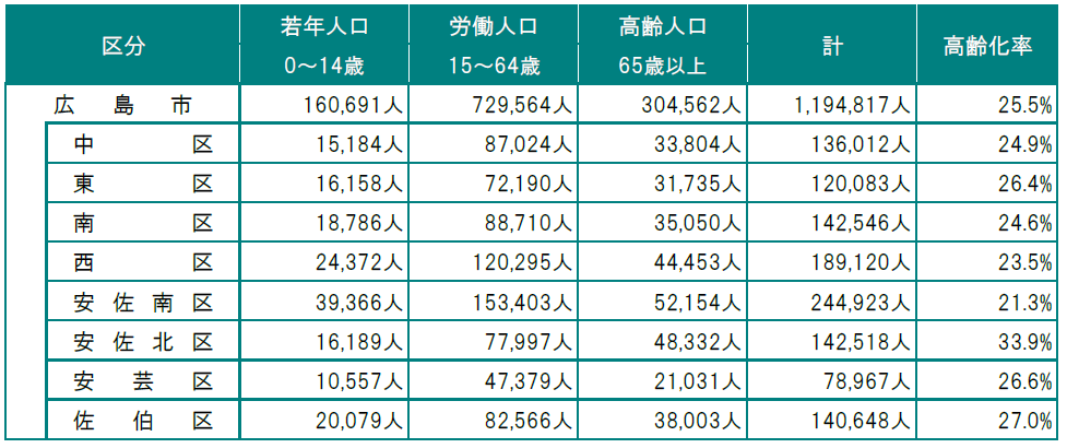 3-5 広島市の概要　年齢3区分別人口