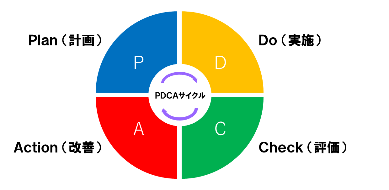 5-3 広島市総合計画　PDCAサイクル
