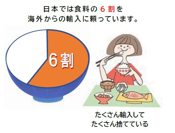 日本では食料の6割を海外からの輸入に頼っています。