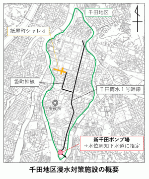 千田地区浸水対策施設の概要図