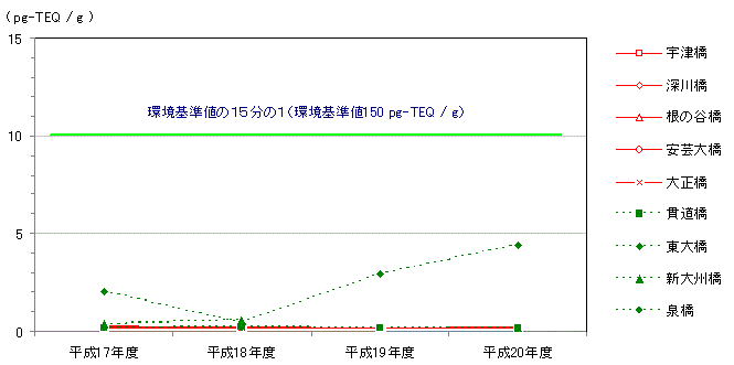 図8　底質(河川)の分析結果の推移(平成17～20年度)