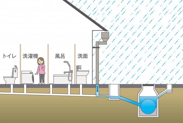 大雨が降ると下水管内の水位が上がります。