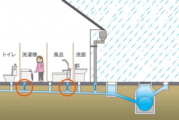 水位が上がっている下水管にご家庭から大量の水を流しています。