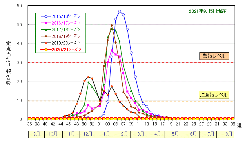 インフルエンザ定点当たり報告数の推移(2020/21シーズン)