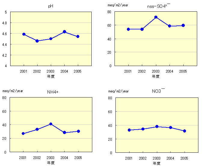図3　湿性沈着量の推移(2001年～2005年)