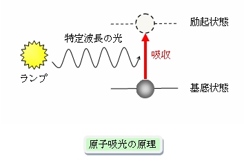 原子吸光の原理図