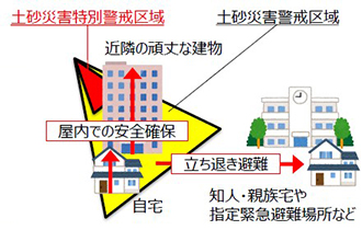 屋内での安全確保と立ち退き避難のイメージ図
