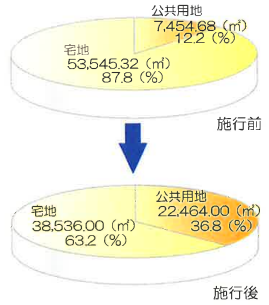 【土地利用況と計画】についての円グラフ