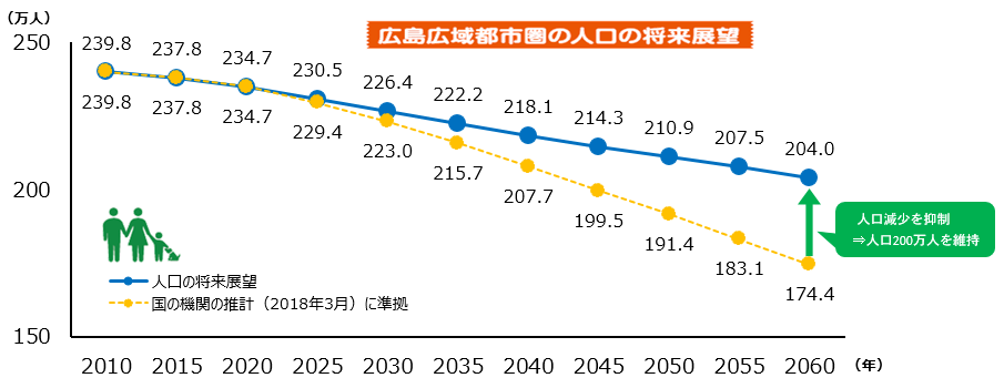 広島広域都市圏の人口の将来展望のグラフ