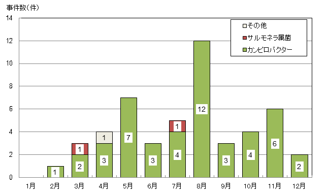 図5散発食中毒における病因物質別事件数の月次推移を示したグラフ