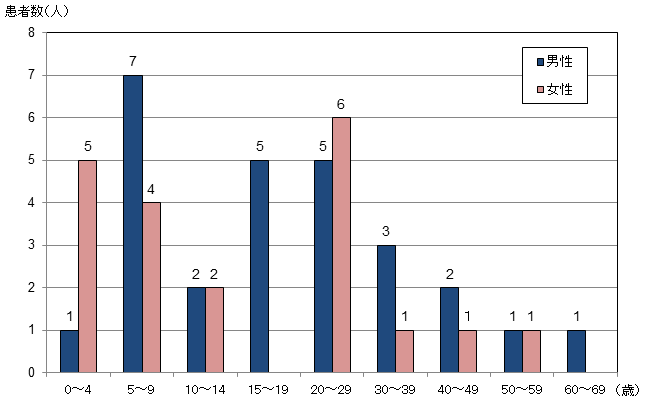 図6カンピロバクター食中毒の年齢階級・性別にみた患者数のグラフ