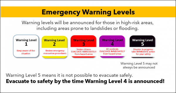 warning levels