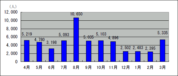 月別ミュージアムショップ利用者数〔平成21 年度（2009 年度）〕