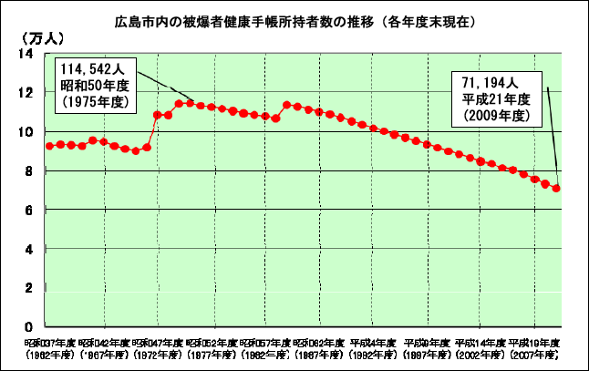 広島市内の被爆者健康手帳所持者数の推移（各年度末現在）