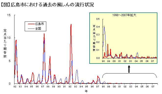 広島市における過去の風しんの流行状況グラフ