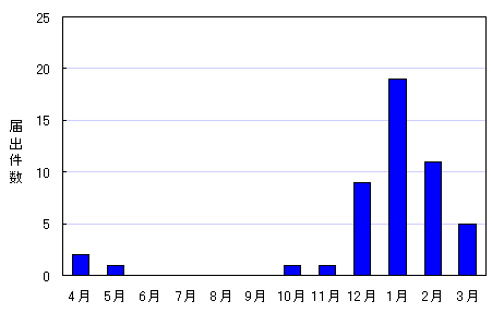 月別発生件数グラフ(平成19年度)