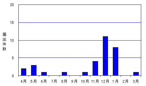 広島市における感染性胃腸炎の集団発生事例(平成22年度)