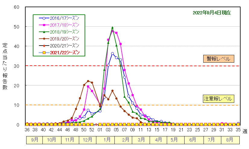 インフルエンザ定点当たり報告数の推移(2021/22シーズン)