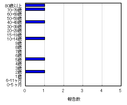 年齢階層別報告数の推移(2021/22シーズン)