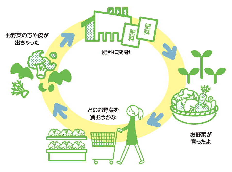 食品リサイクル・ループ