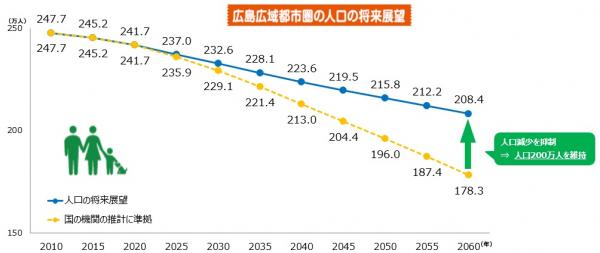 広島広域都市圏の人口の将来展望のグラフ