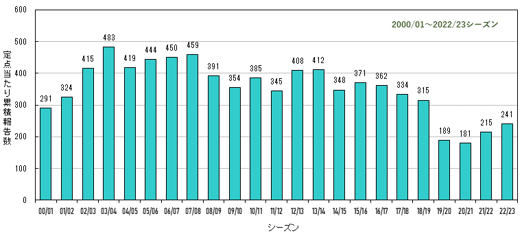 シーズン別報告数の推移グラフ
