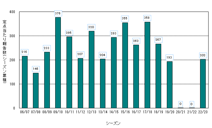 シーズン別インフルエンザの流行の大きさグラフ