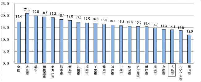 広島市の自殺(自死)に関する他の政令指定都市との比較
