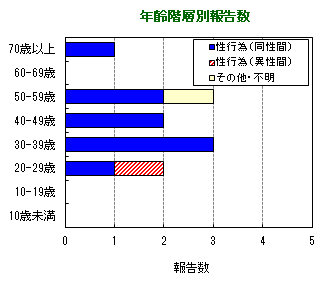 年齢階層別報告数のグラフ(今年)
