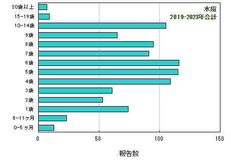 過去5年間の年齢階層別報告数(水痘)