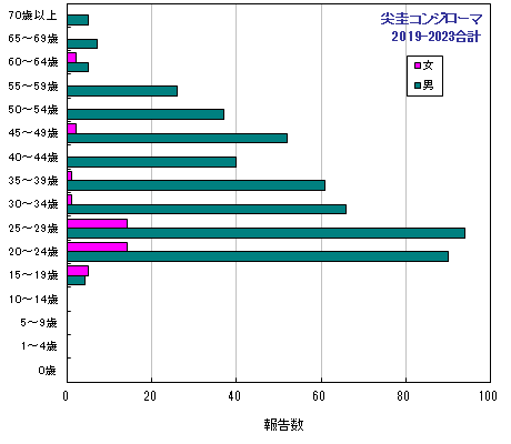 過去5年間の年齢階層別報告数(尖圭コンジローマ)