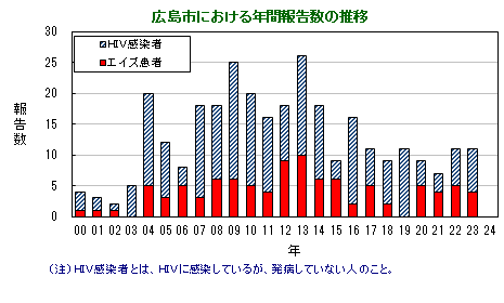 年間報告数の推移グラフ(広島市)