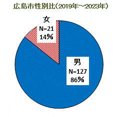広島市のレジオネラ症性別報告数比のグラフ