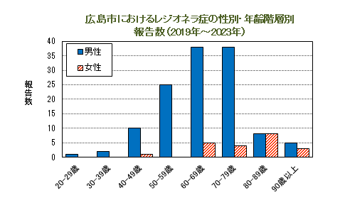 広島市のレジオネラ症性別・年齢階層別報告数のグラフ
