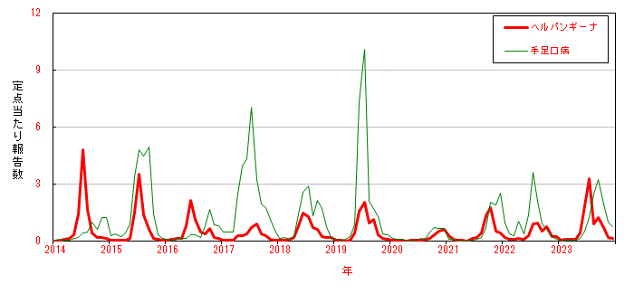広島市における手足口病の定点当たり報告数の推移(ヘルパンギーナとの比較)