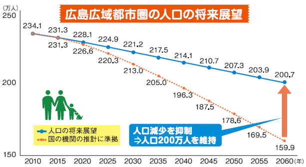 広島広域都市圏人口の将来展望の画像