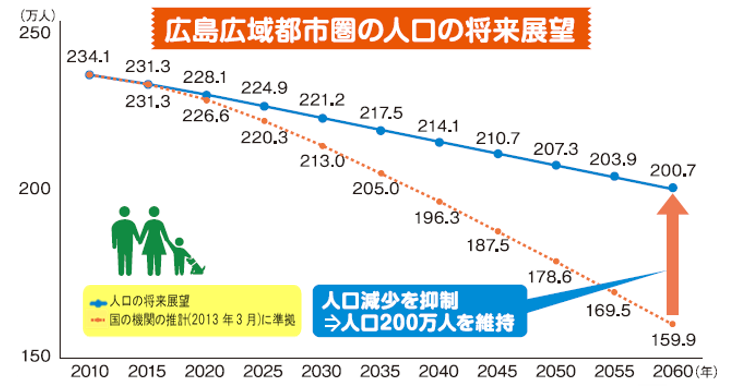 広島広域都市圏の人口の将来展望の画像