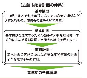 広島市総合計画の体系の画像